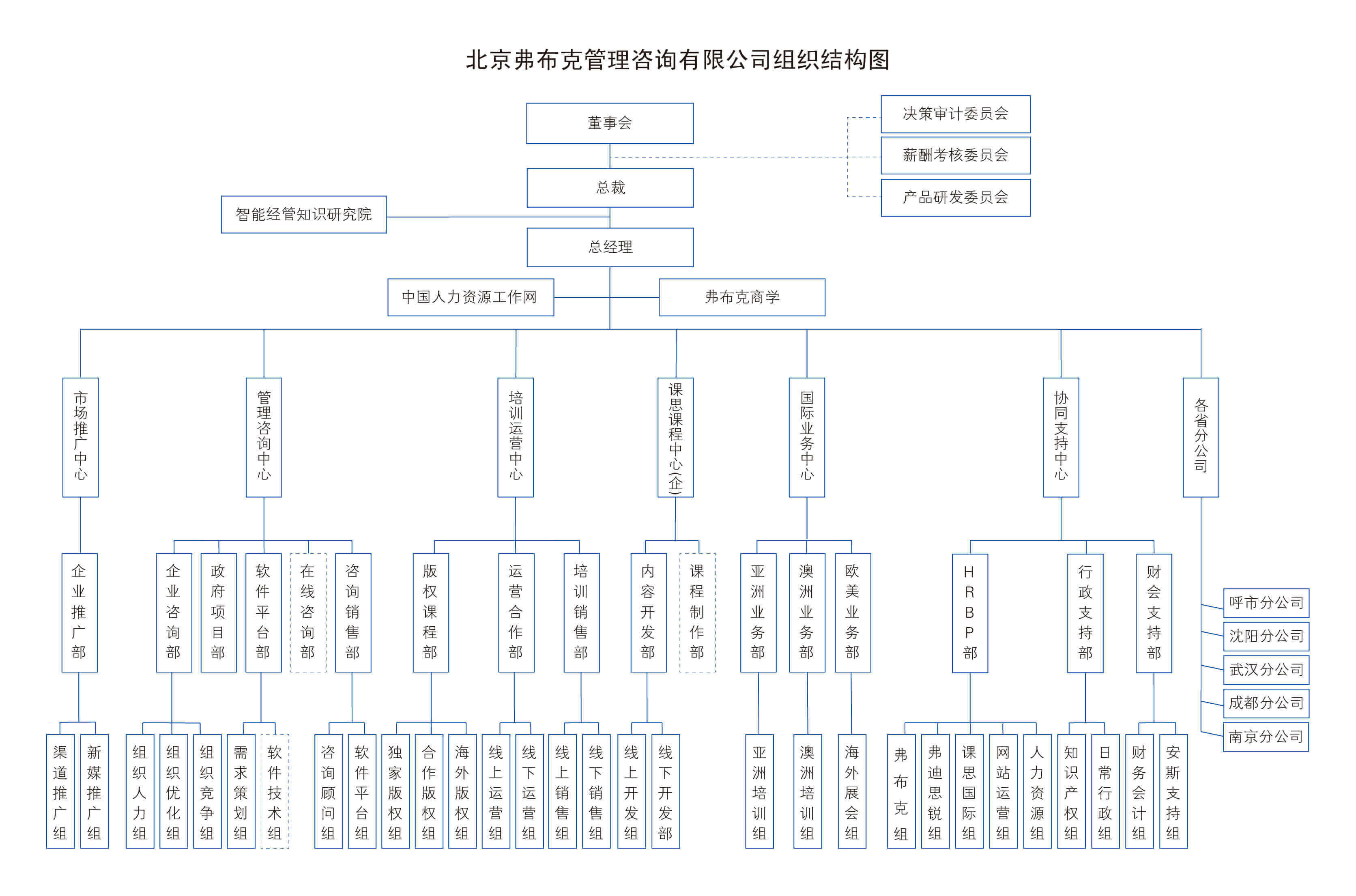 北京弗布克管理咨询有限公司组织结构图